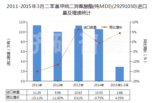 2011-2015年3月二苯基甲烷二異氰酸酯(純MDI)(29291030)進(jìn)口量及增速統(tǒng)計(jì)